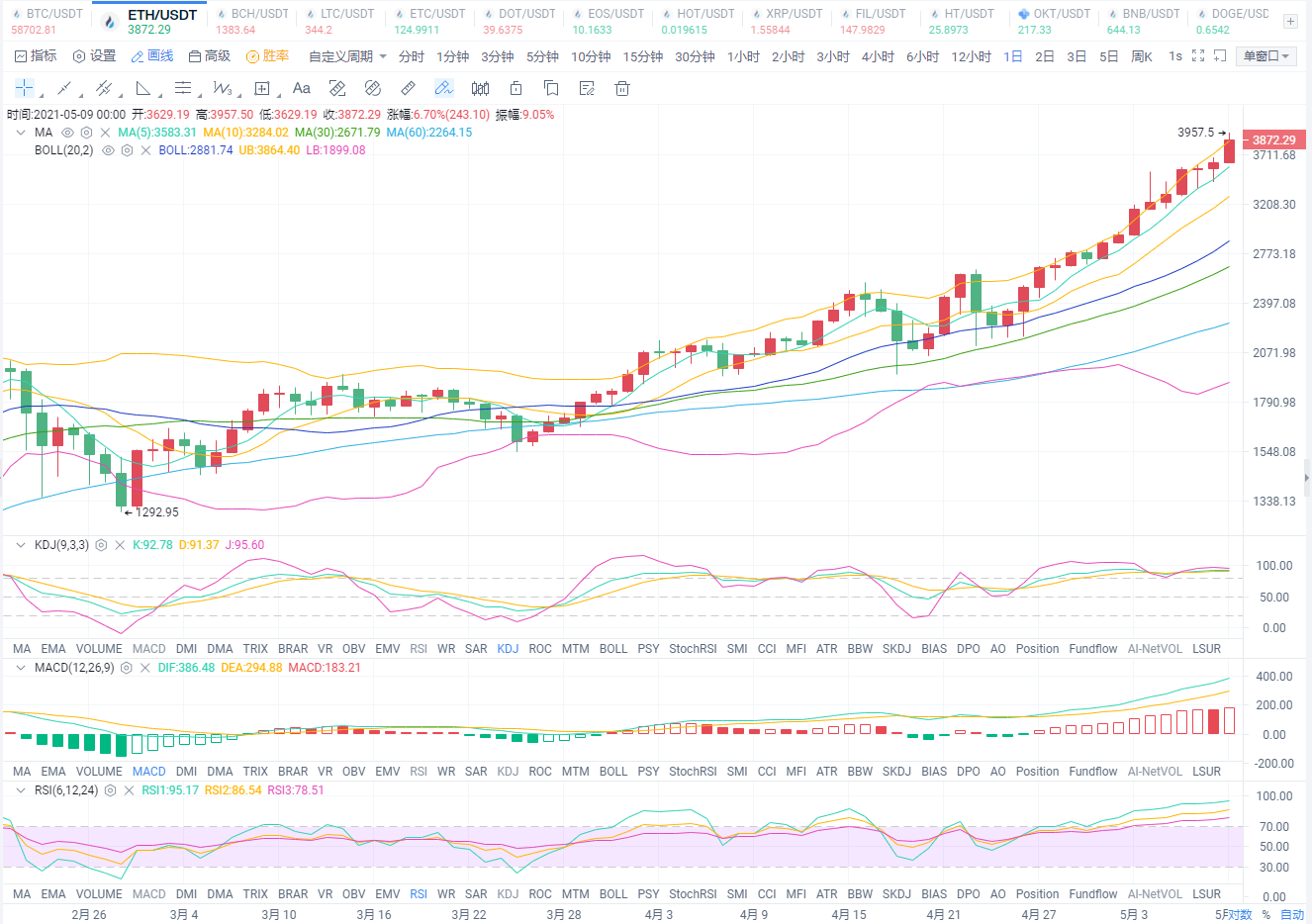 比特币震荡上行，以太坊破位拉升临近4000大关