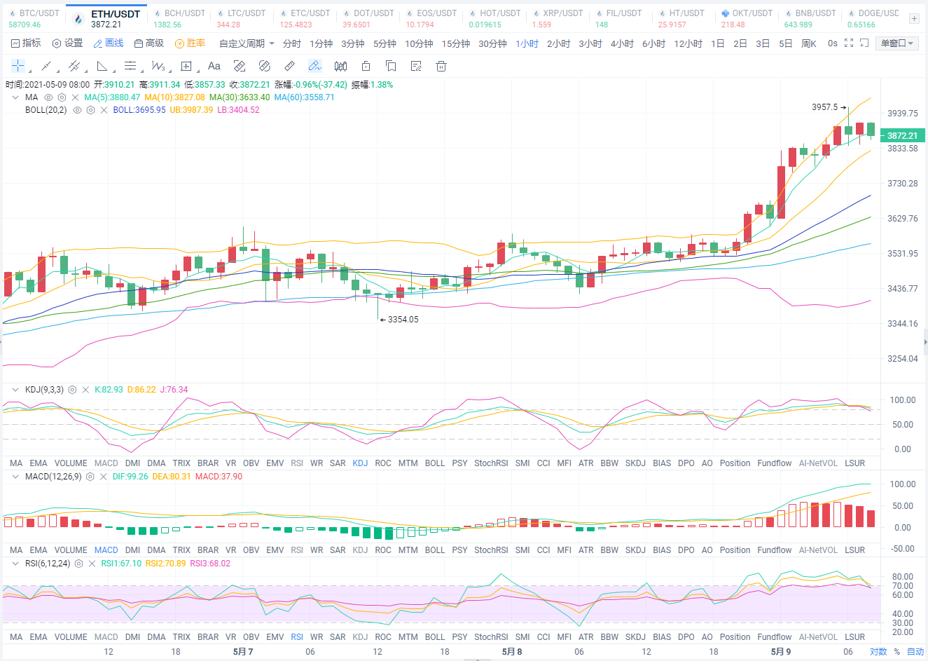 比特币震荡上行，以太坊破位拉升临近4000大关