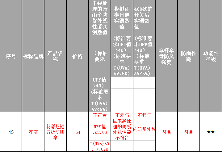 20款晴雨傘測評：花漾防紫外線不達標(biāo)，異度防雨性不達標(biāo)