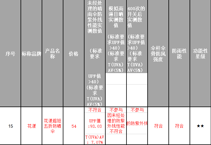 20款晴雨伞测评：花漾防紫外线不达标，异度防雨性不达标