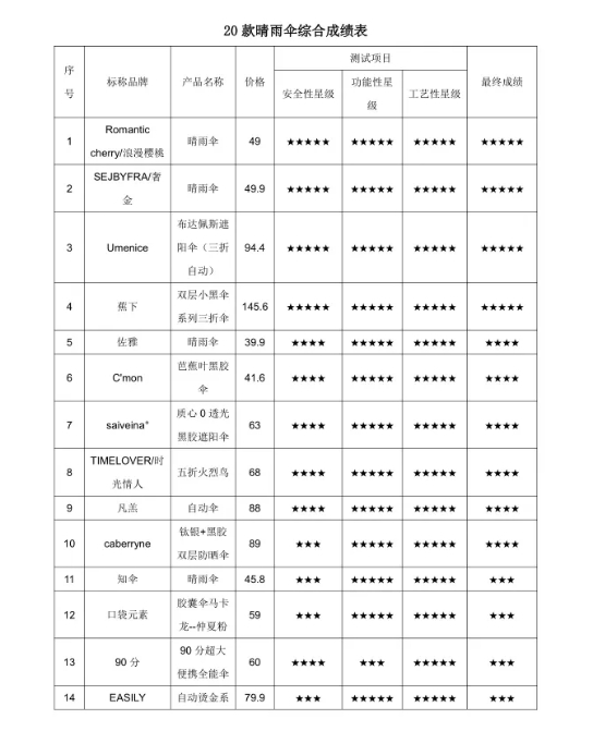 20款晴雨伞测评：花漾防紫外线不达标，异度防雨性不达标