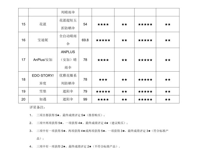 20款晴雨傘測評：花漾防紫外線不達標(biāo)，異度防雨性不達標(biāo)