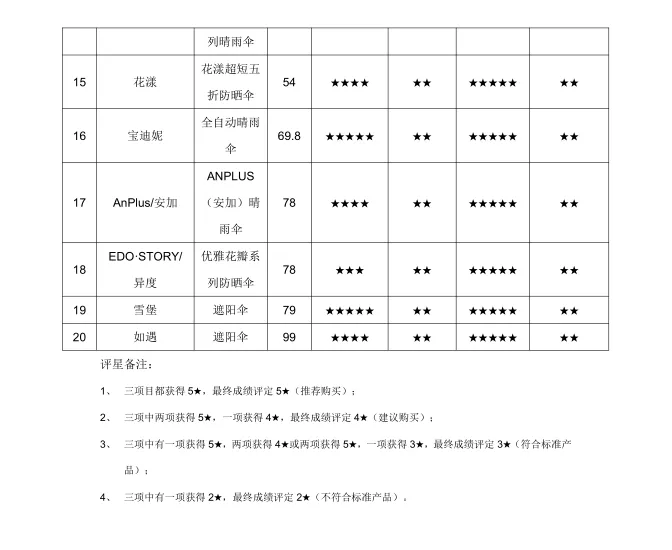 20款晴雨伞测评：花漾防紫外线不达标，异度防雨性不达标