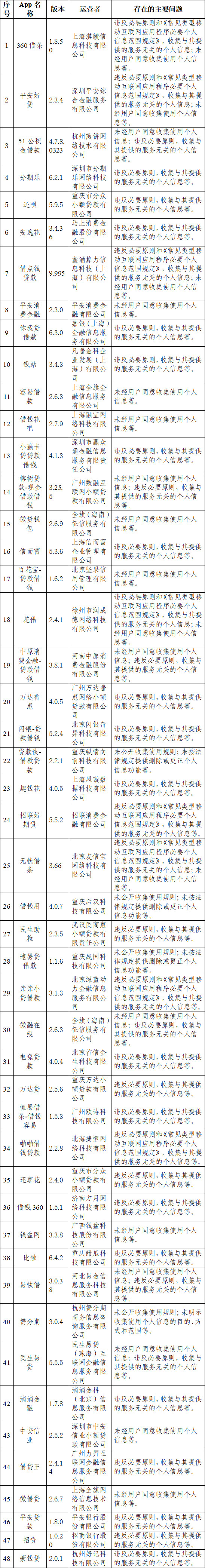 违规收集个人信息！48款贷款App遭网信办通报，平安好贷、360借条、分期乐等被点名