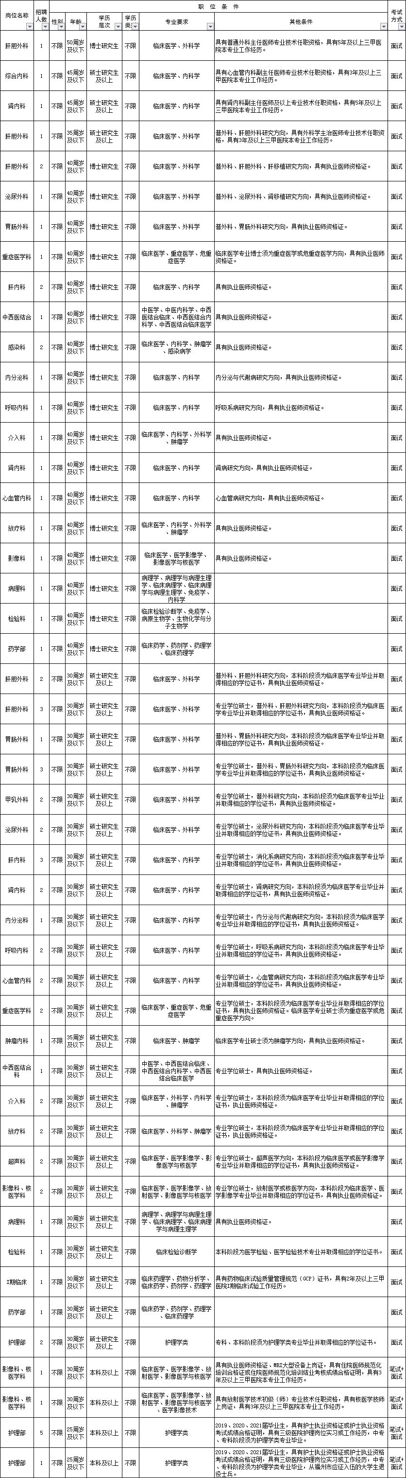 福州招聘（361名）