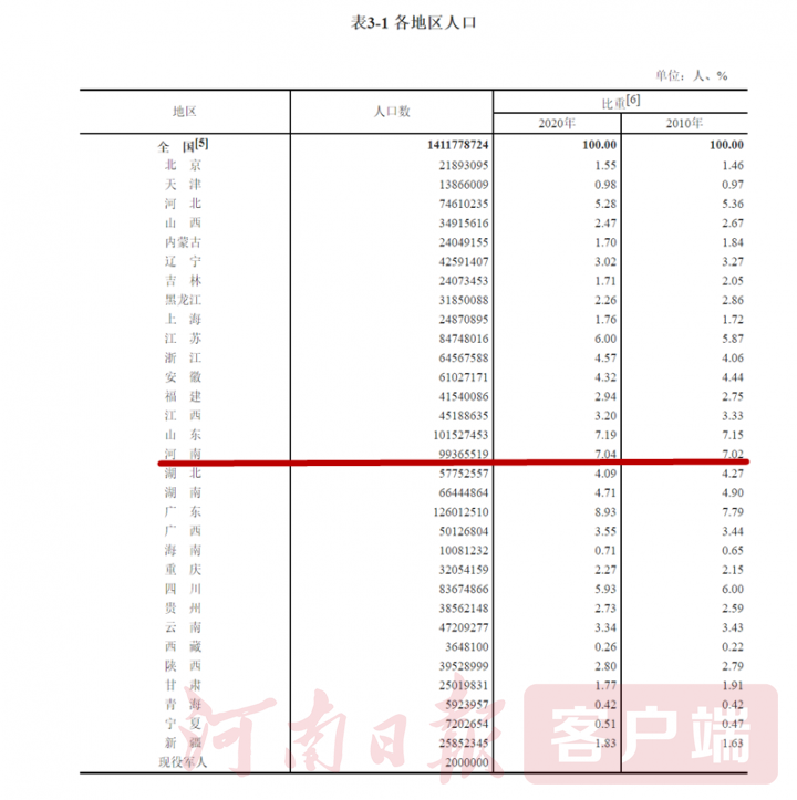 2022河南人口多少亿人河南人口有没有一个亿