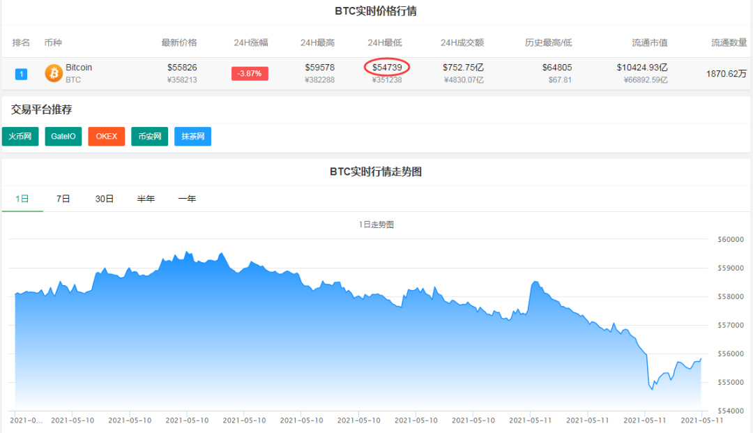 比特币凌晨突发大跳水！一度跌破5.5万美元，20万人爆仓...