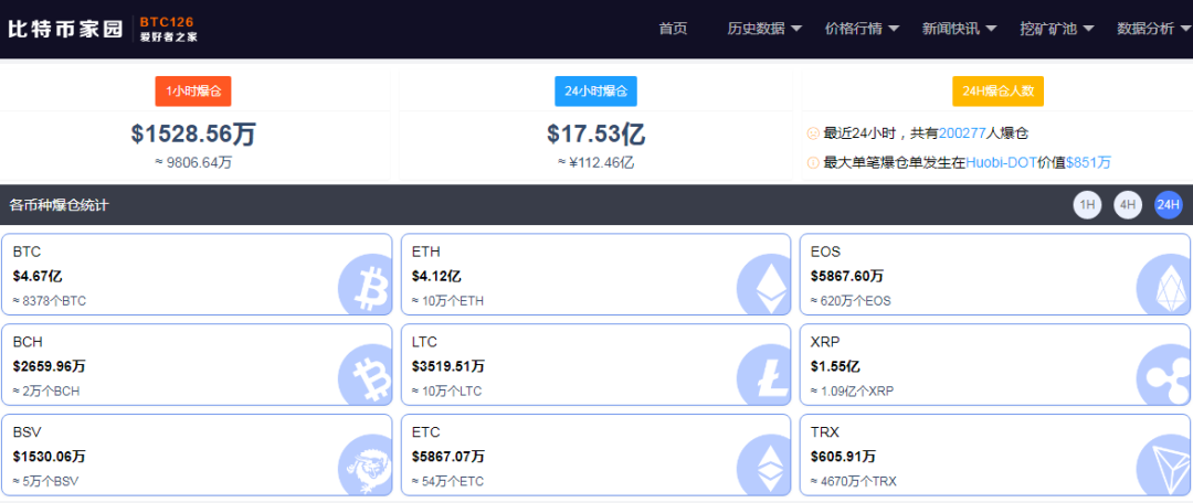 比特币凌晨突发大跳水！一度跌破5.5万美元，20万人爆仓...
