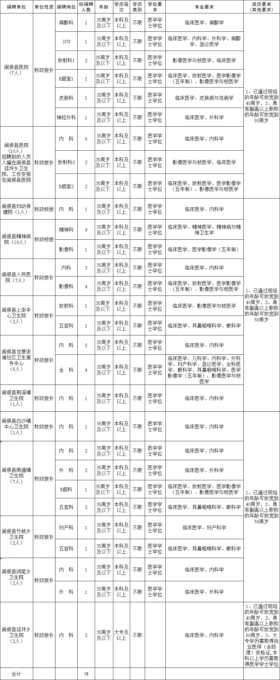 福州招聘（361名）