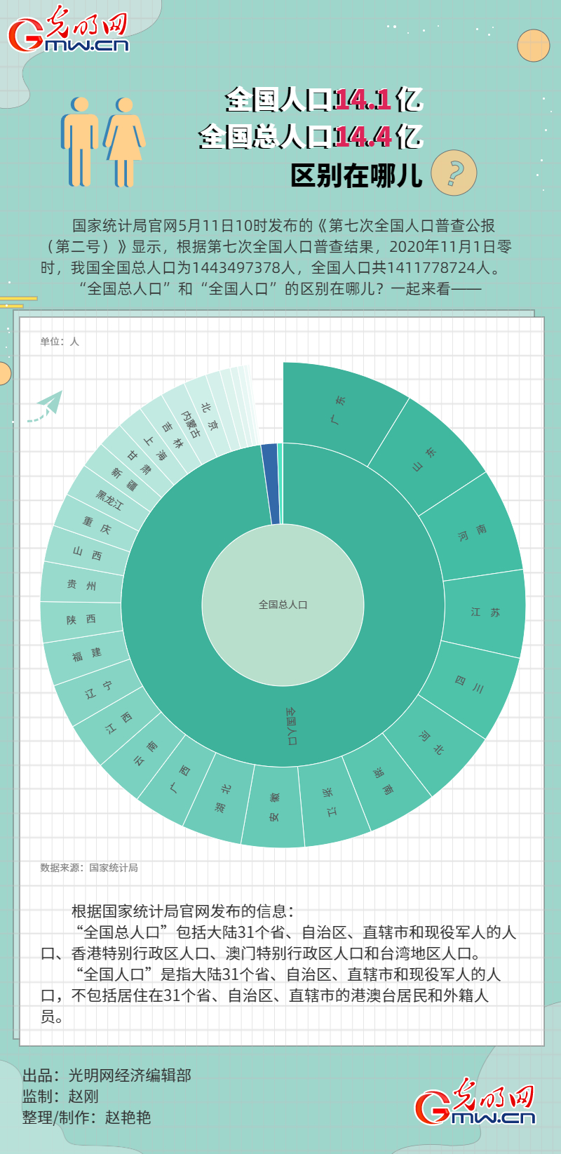 总人口(数据图解丨全国人口14.1亿 全国总人口14.4亿 区别在哪？)