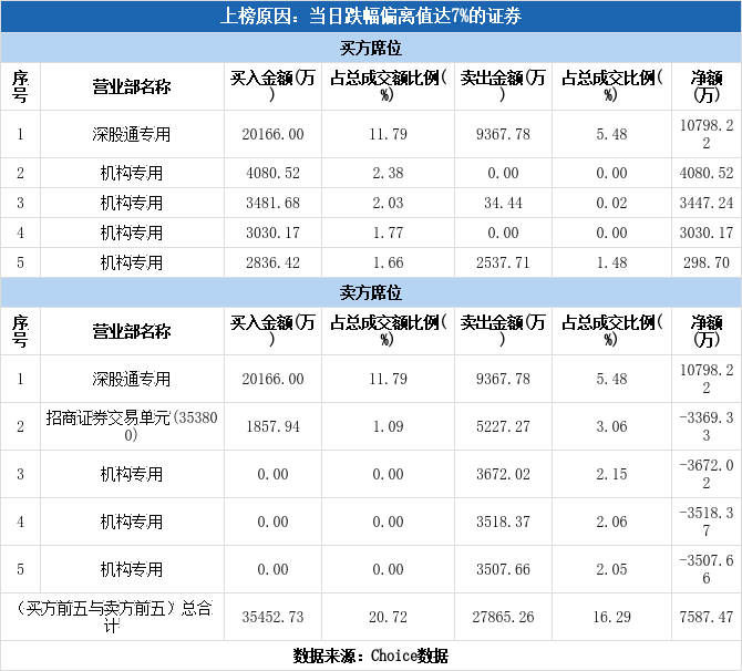 多主力现身龙虎榜，云铝股份下跌8.32%（05-13）