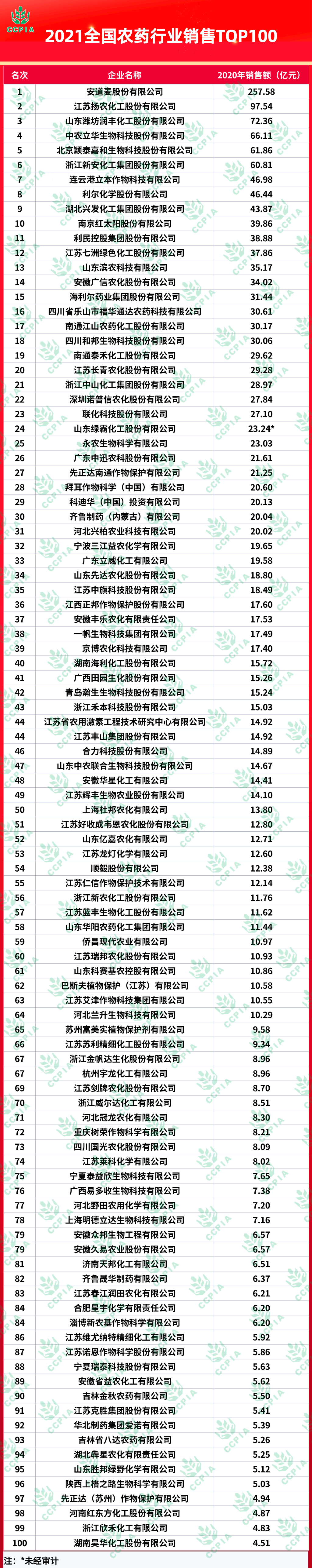農藥銷售,