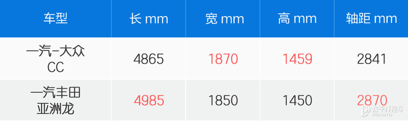 王牌VS王牌 大众CC对比丰田亚洲龙