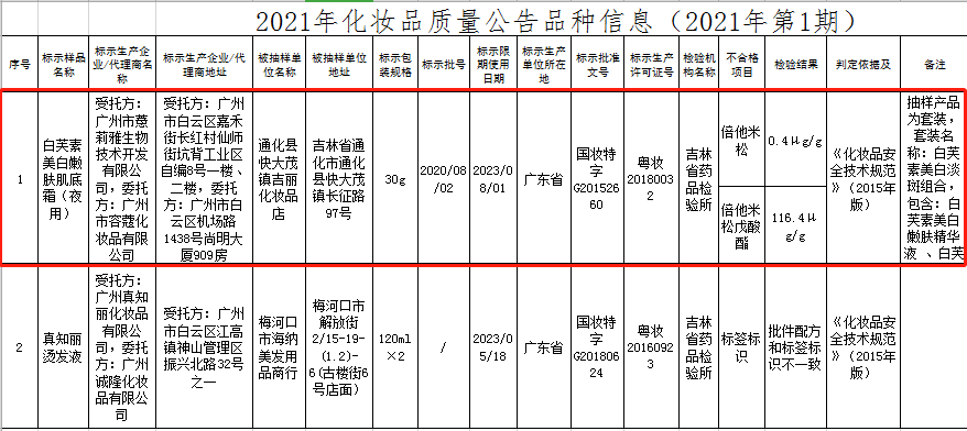 又有祛斑霜被检出激素！想快速美白淡斑的快醒醒