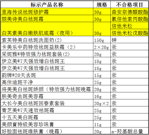 又有祛斑霜被检出激素！想快速美白淡斑的快醒醒