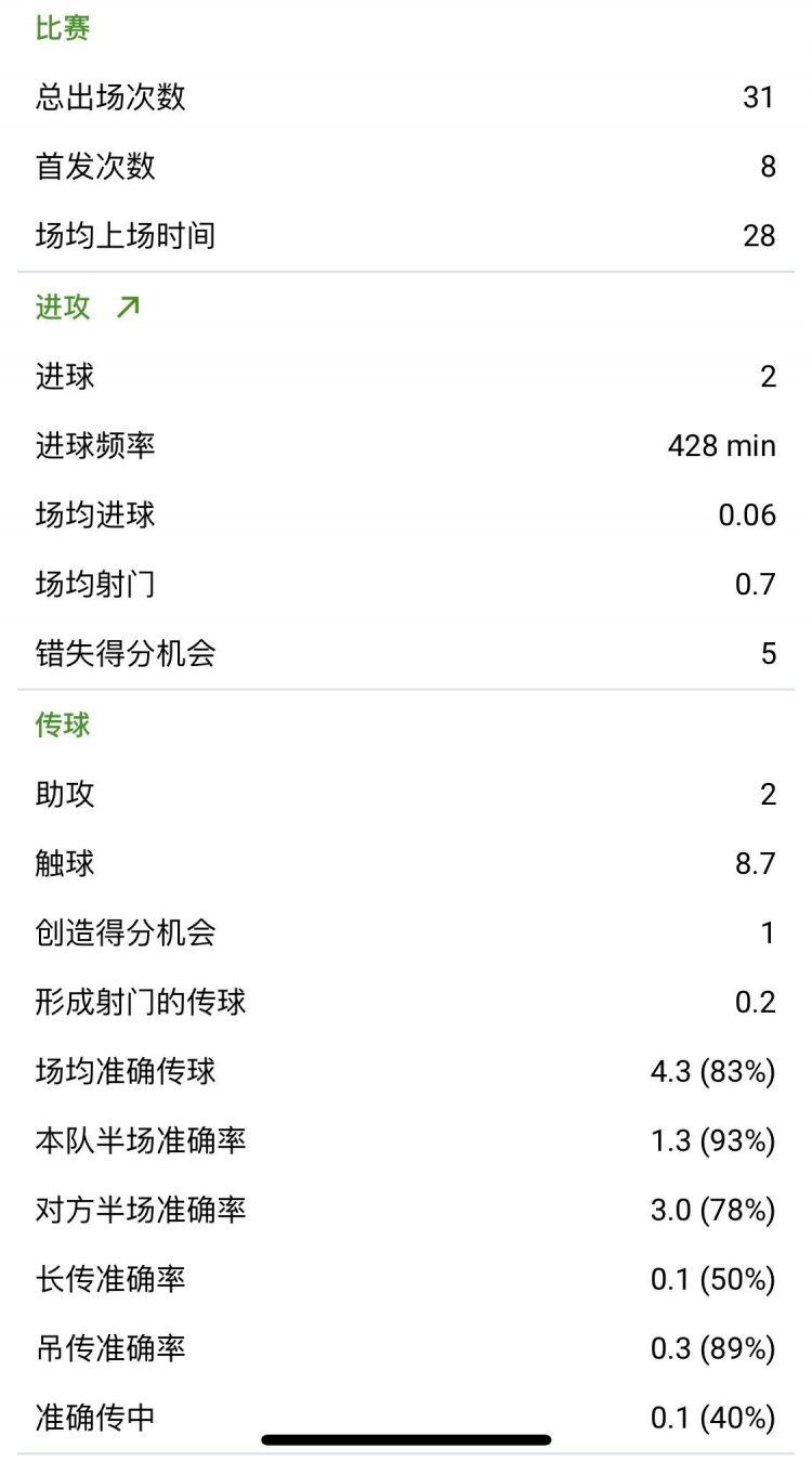 武磊在西班牙人2021年数据(武磊20/21赛季西乙数据：出场31次2球2助，场均登场28分钟)