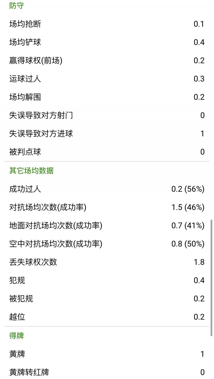 武磊在西班牙人2021年数据(武磊20/21赛季西乙数据：出场31次2球2助，场均登场28分钟)