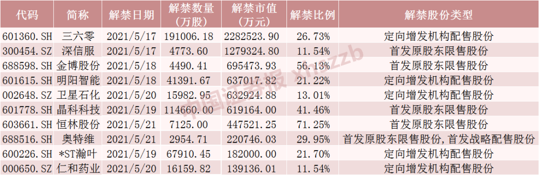 下周这些股票解禁压力大(下周解禁股票名单)