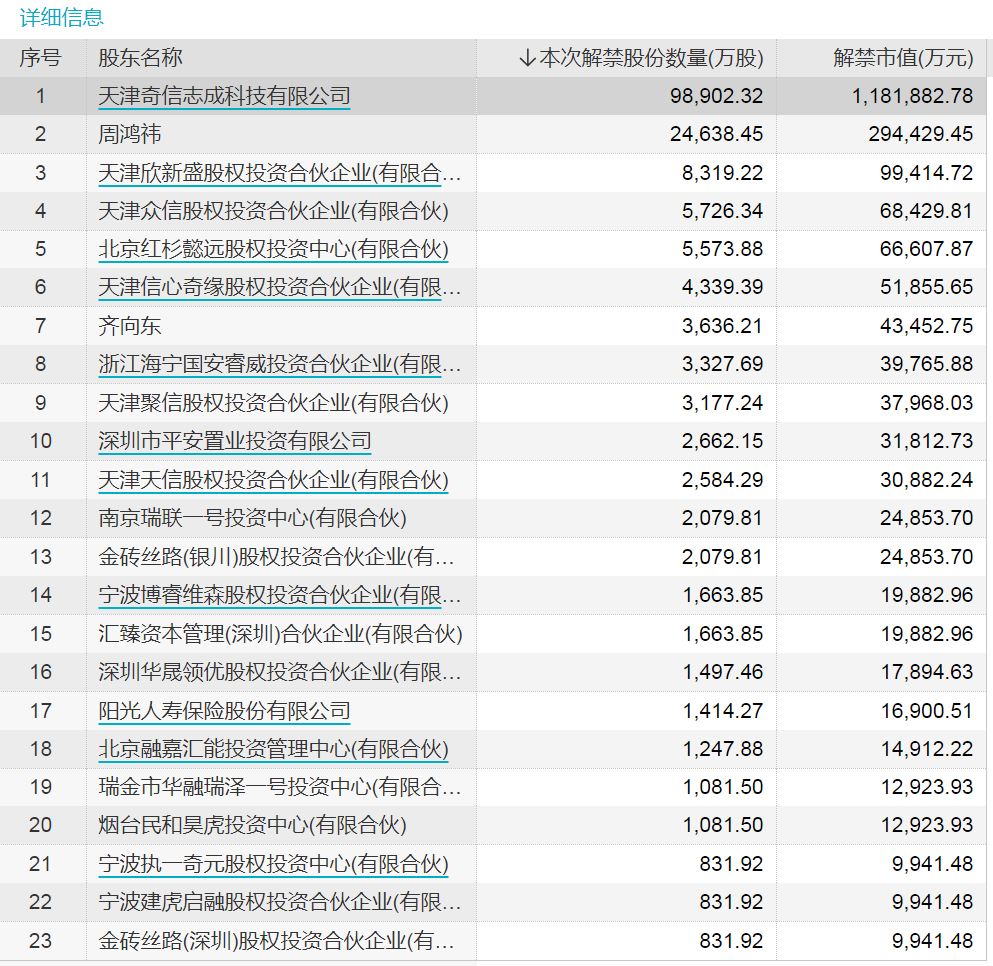 下周这些股票解禁压力大(下周解禁股票名单)