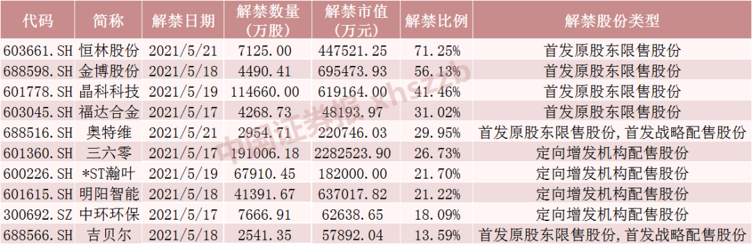 下周这些股票解禁压力大(下周解禁股票名单)