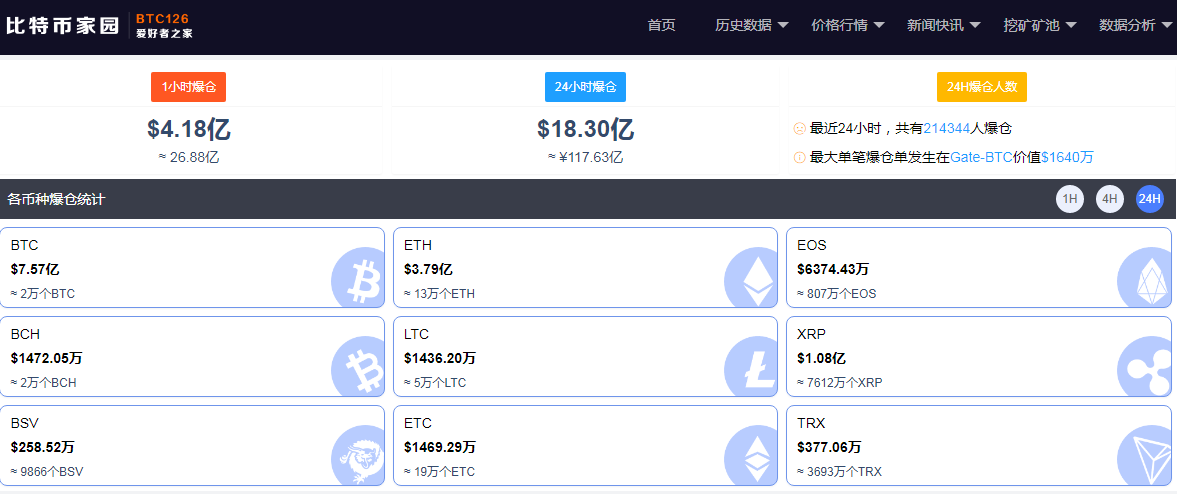 刹不住车！加密货币雪崩，比特币一度跌破39000美元，21万多人117亿资金爆仓，有人一笔亏掉上亿元...