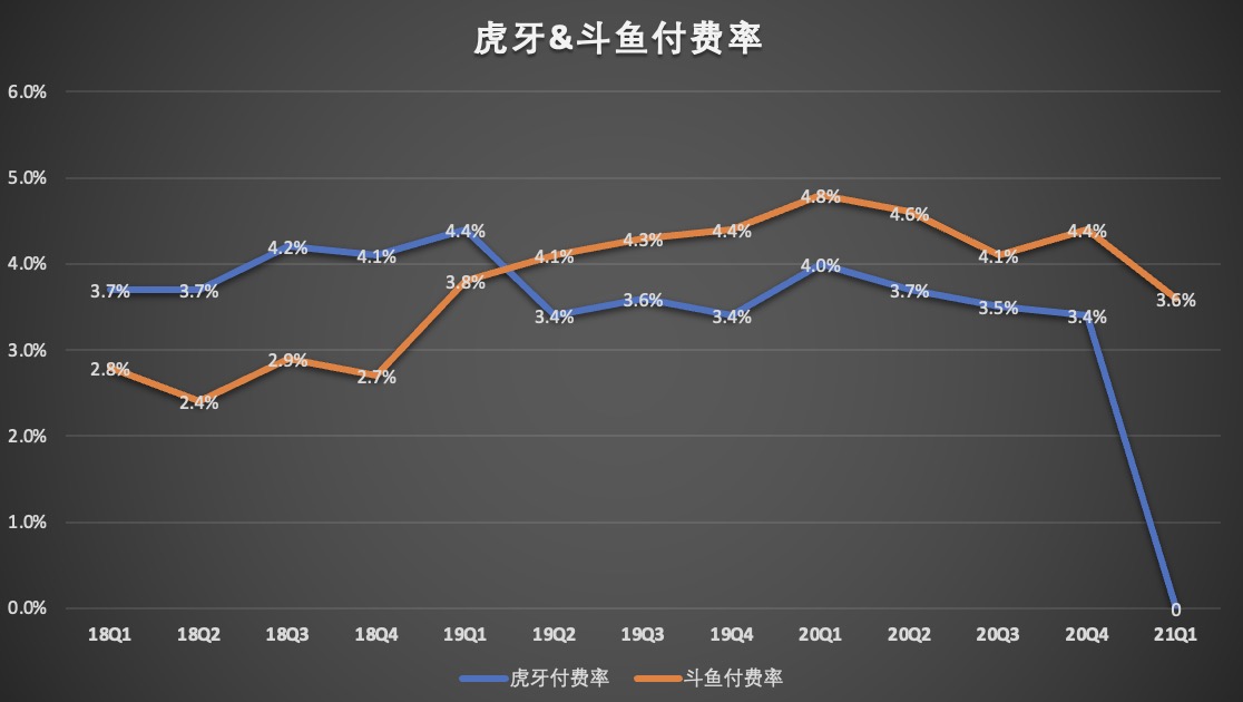 虎牙和斗鱼哪个好（数据带你分析虎牙和斗鱼哪个好）