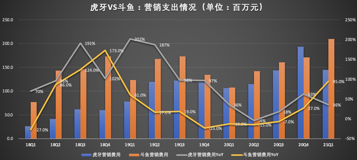 虎牙和斗鱼哪个好（数据带你分析虎牙和斗鱼哪个好）