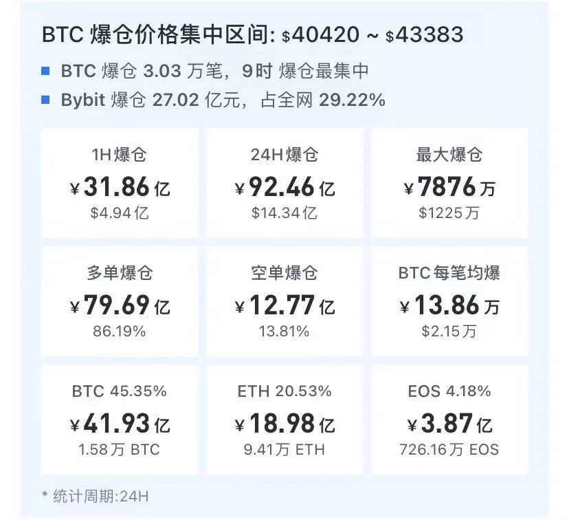 血崩！比特币跌破4万美元，92亿灰飞烟灭！央行深夜发文，3大协会联手“封杀”