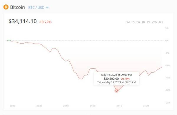 比特币一度跌至30500美元，24小时最大跌幅近30%