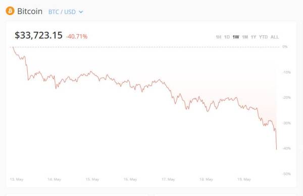 比特币一度跌至30500美元，24小时最大跌幅近30%