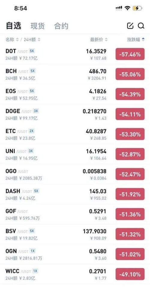 “大屠杀”！币圈崩盘无眠，50万人爆仓400亿，交易所紧急“拔网线”