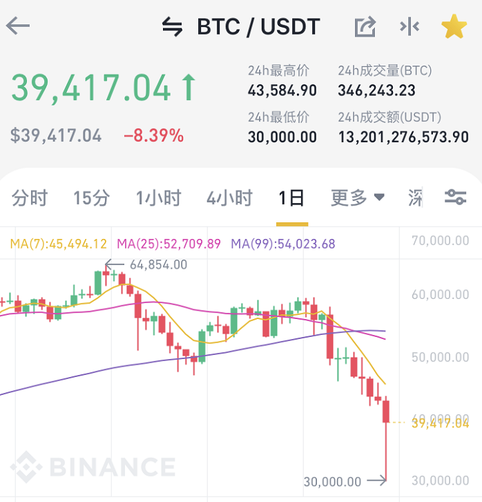币圈24小时惨案！炒家被爆仓短信轰炸，57万人损失443亿，交易所“拔网线”，马斯克、孙宇晨紧急发声