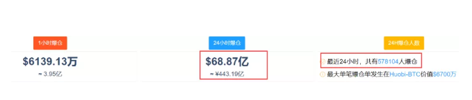 币圈惊魂48小时！来回割，全网83万人被“血洗”，569亿资金灰飞烟灭，还有交易所“拔网线”，发生了什么？