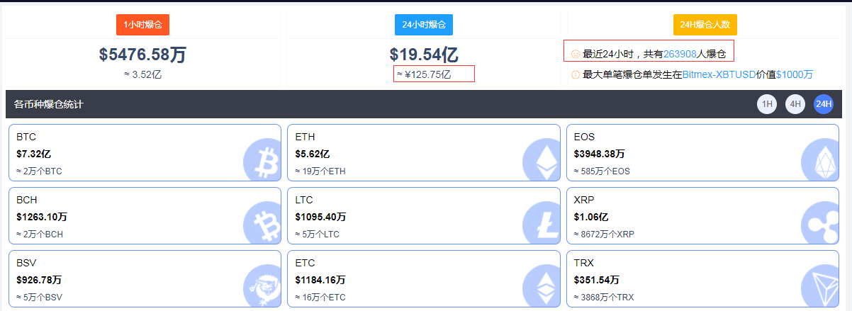 币圈惊魂48小时！来回割，全网83万人被“血洗”，569亿资金灰飞烟灭，还有交易所“拔网线”，发生了什么？