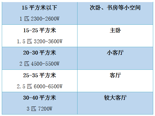 空调怎么买、如何用最省电？很多家庭都做错了