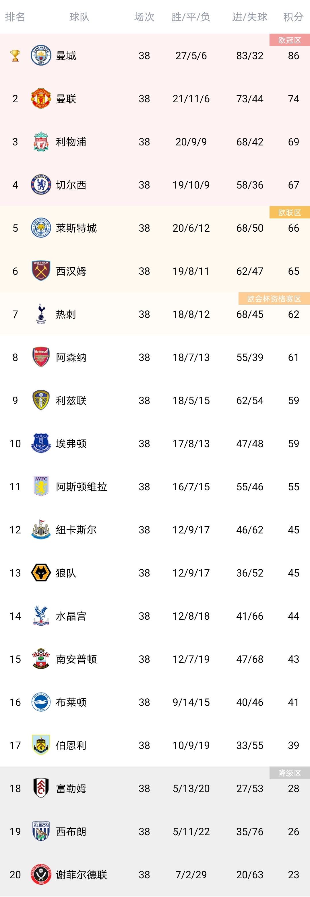 英超积分榜2019-2020(英超最终积分榜：莱斯特、西汉姆获欧联资格 热刺获欧会杯资格)