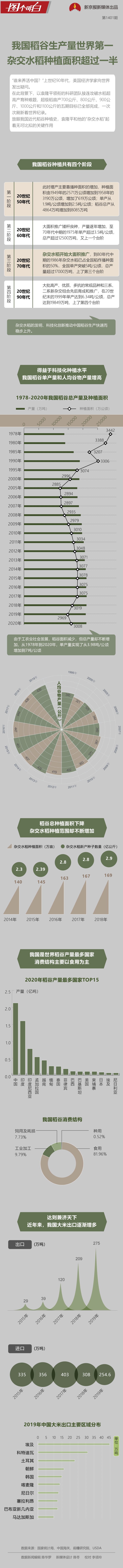 雜交水稻種植面積,雜交水稻種植面積占比