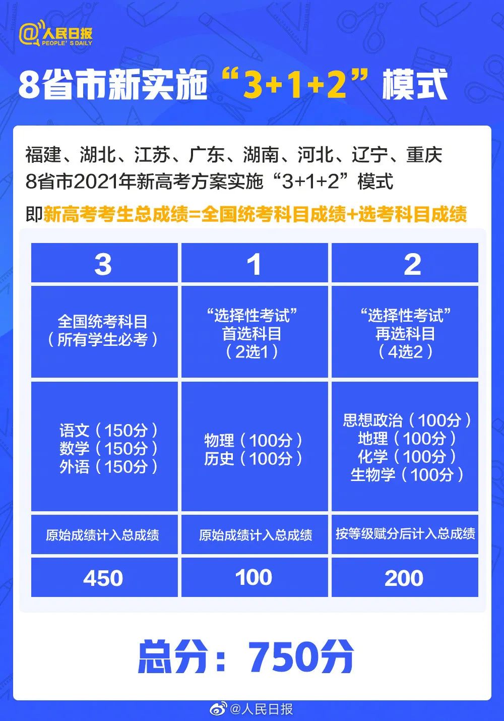 @高考考生，今年高考有这些新变化！