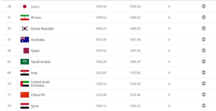 世界杯亚洲预选赛中国排第几(国际足联最新排名：国足仍位居亚洲第9、世界第77)