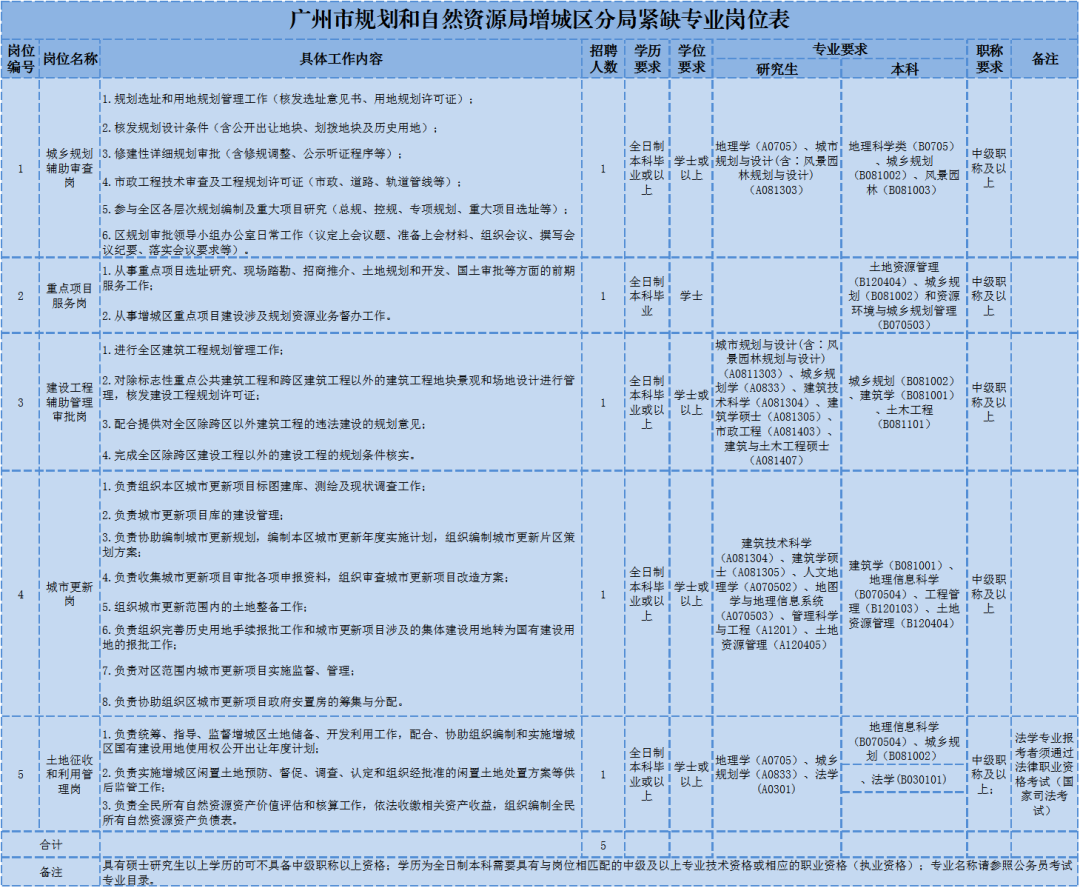 选调、招聘......增城这些单位的招聘信息，千万别错过！