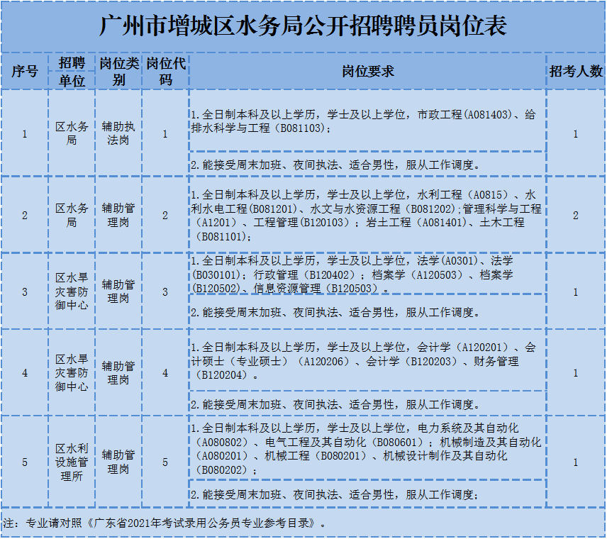 增城区招聘信息（选调）