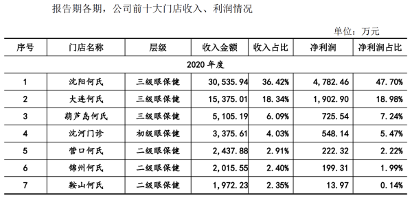 何氏眼科“根据地”收入疲软，布局中心城市“口号大于行动”？