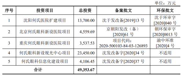 何氏眼科“根据地”收入疲软，布局中心城市“口号大于行动”？