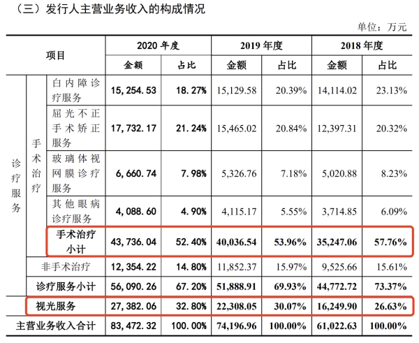 何氏眼科“根据地”收入疲软，布局中心城市“口号大于行动”？