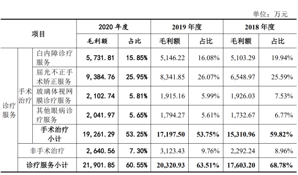 何氏眼科“根据地”收入疲软，布局中心城市“口号大于行动”？