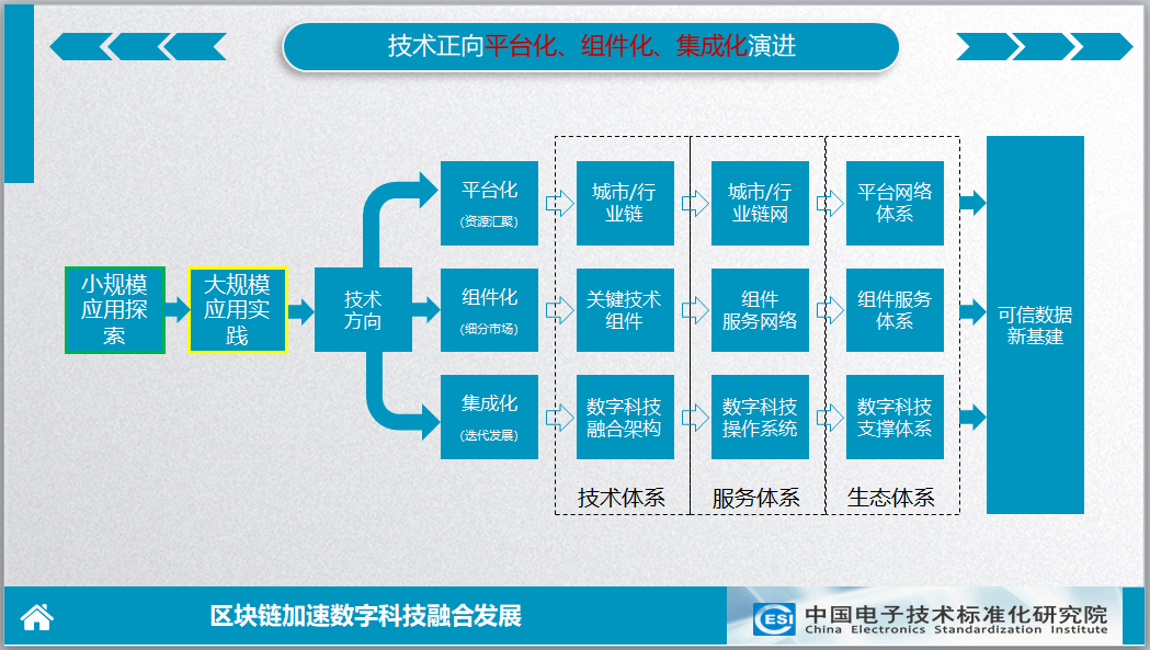 中国电子技术标准化研究院区块链研究室主任李鸣：区块链加速数字科技融合发展 技术体系向“三化”演进