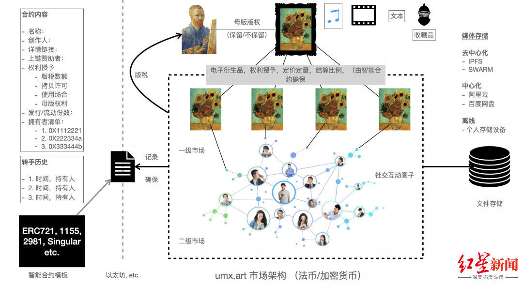 红星观察│解密NFT艺术品：虚拟世界给艺术交易带来泡沫还是机会？