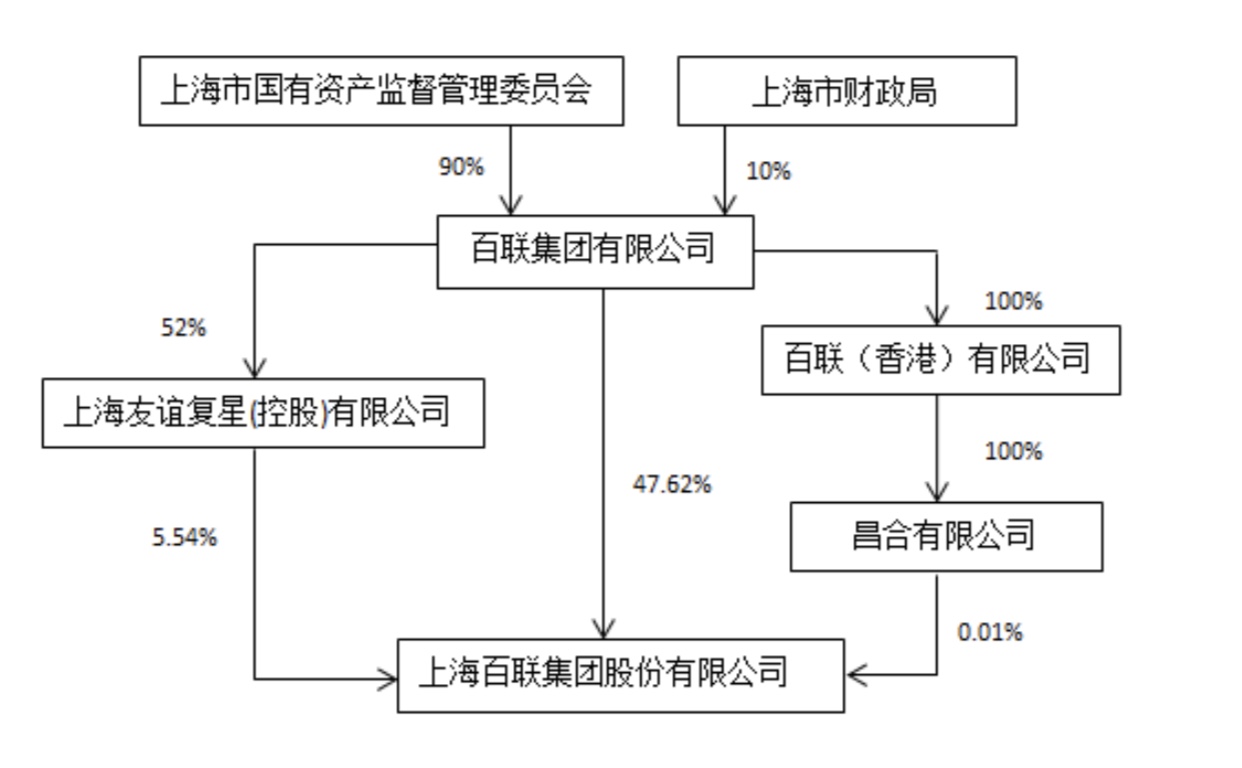 「联集上海市」上海百联集团股份有限公司解析（控股股东百联集团19%股权无偿转至上海地产集团）