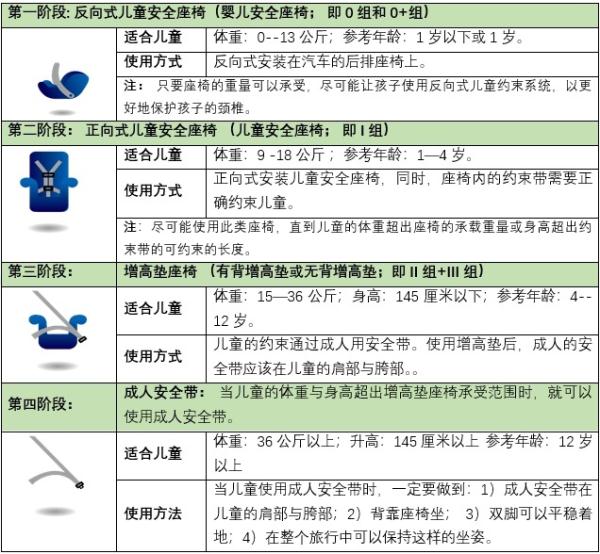 儿童安全座椅使用纳入立法，和父母抱着有啥区别？