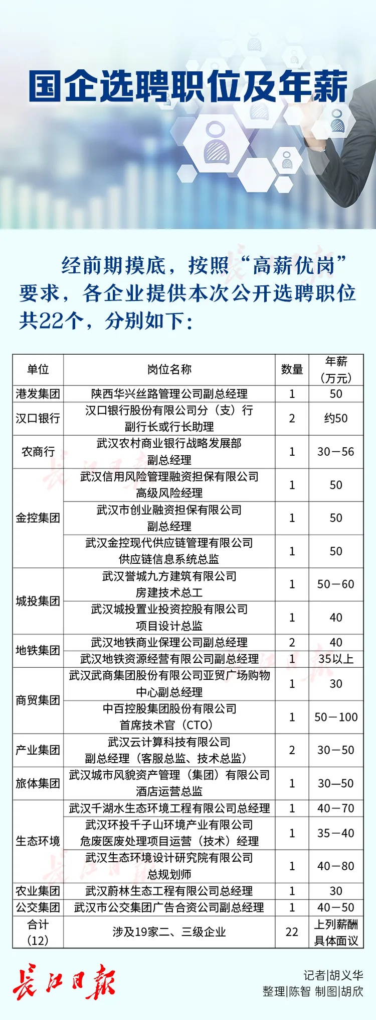 武汉首次！19家市属国企集中招聘，最高年薪百万（附岗位表）